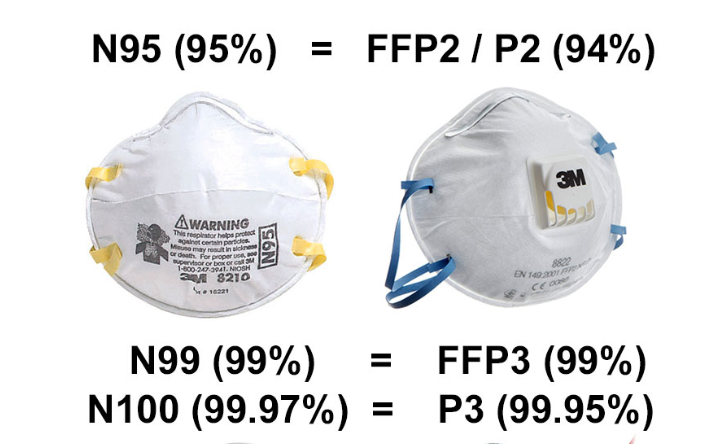 N95与FFP3和FFP2口罩有何区别？