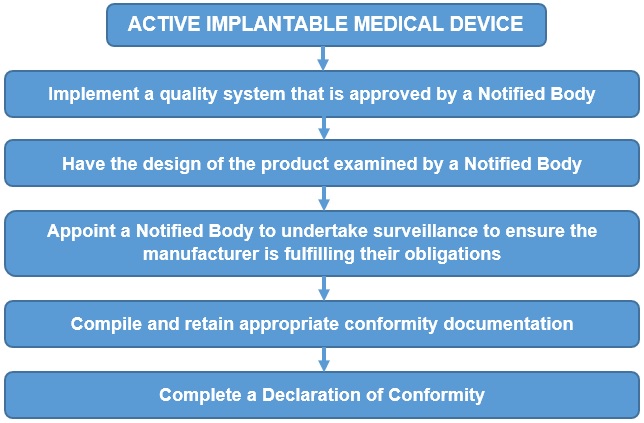 主动植入式医疗器械指令（90/385/eec）(AIMD)