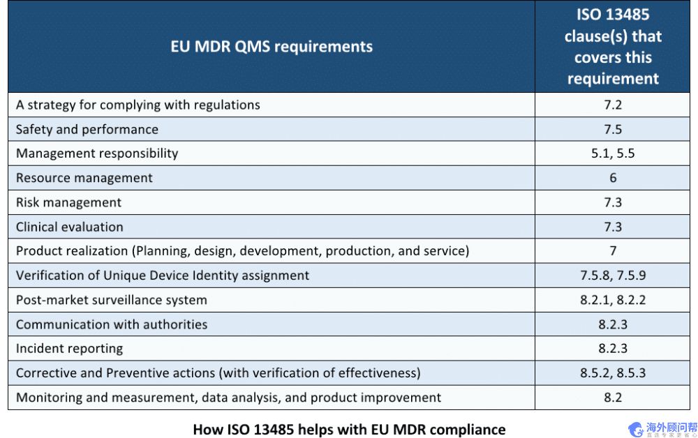 ISO 13485：它如何帮助符合MDR？