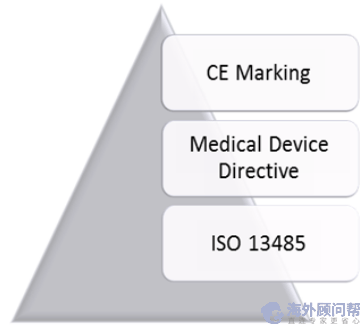 ISO 13485，医疗器械指令和CE标记的关系