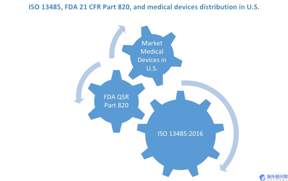 ISO 13485：2016与FDA 21 CFR Part 820之间的关系
