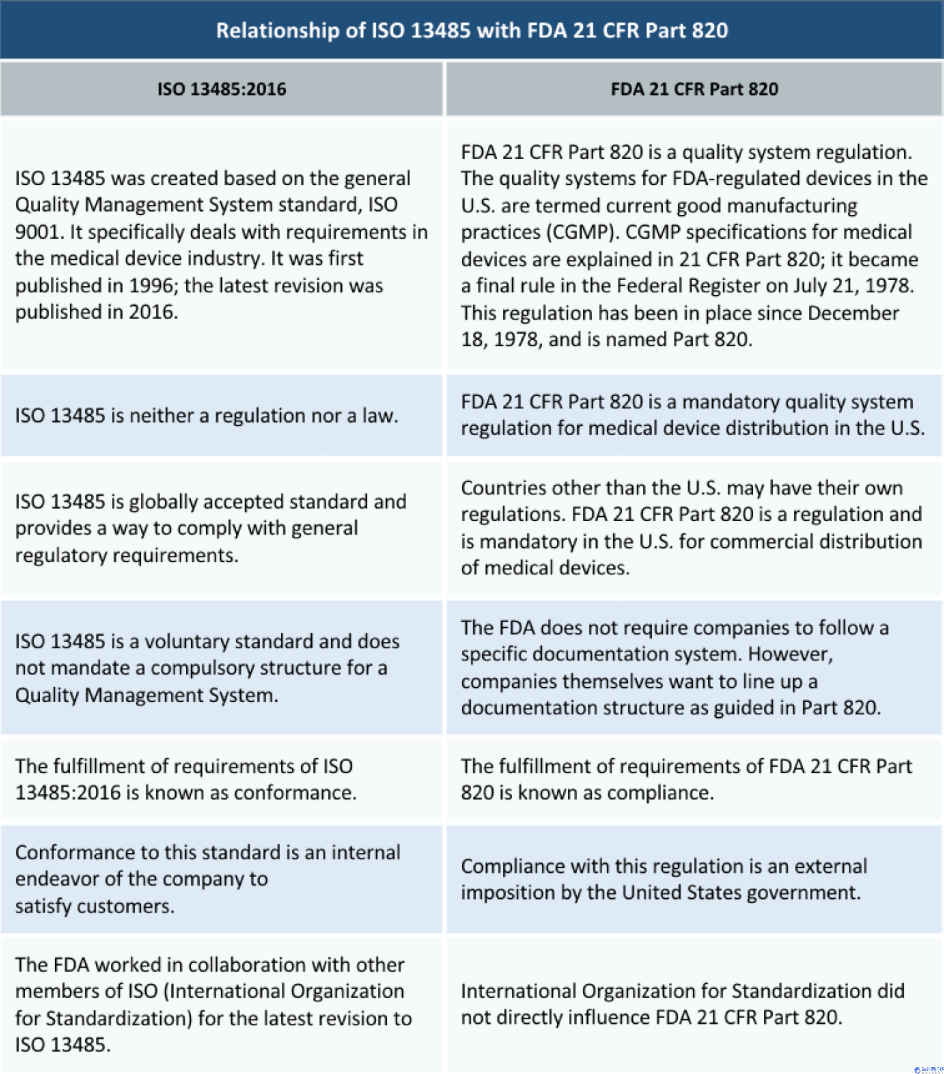 FDA 21 CFR Part 820和ISO 13485之间的异同