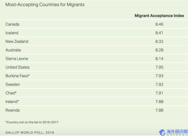 移民快讯：加拿大超越美国霸榜全球最欢迎移民的国家，国民接受度最高！