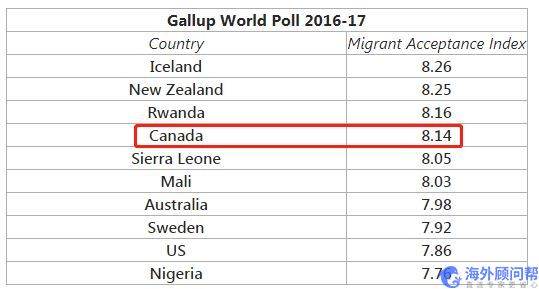 移民快讯：加拿大超越美国霸榜全球最欢迎移民的国家，国民接受度最高！