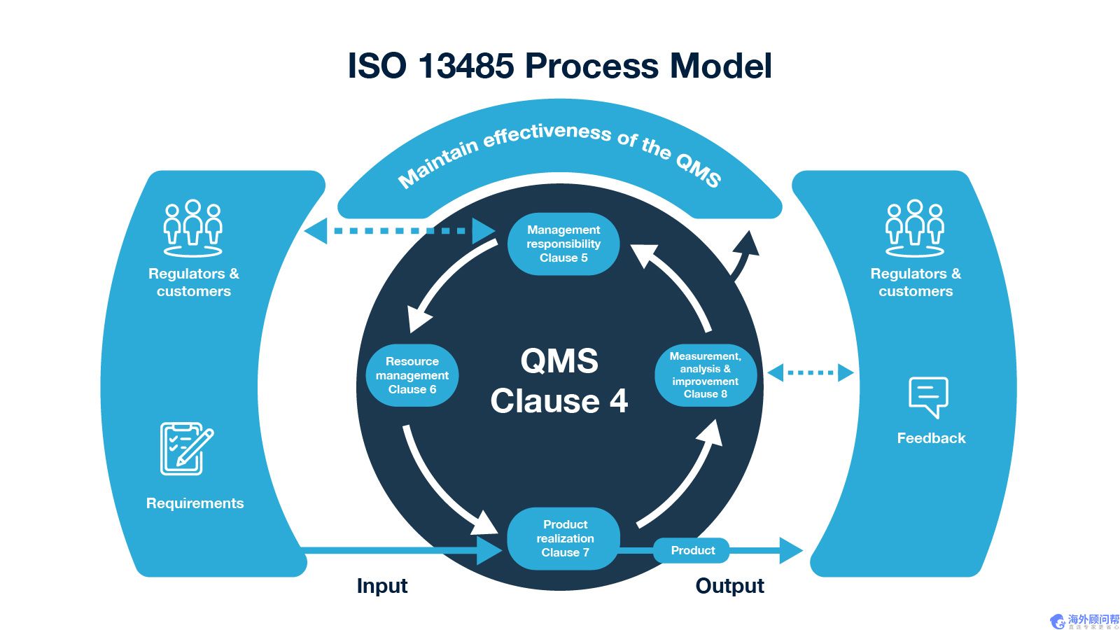 什么是ISO13485:2016？