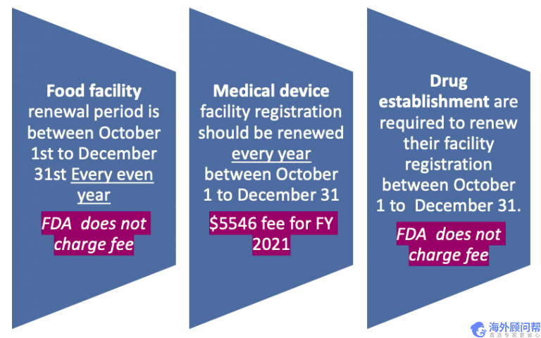 FDA注册更新时间表-何时更新您的FDA注册