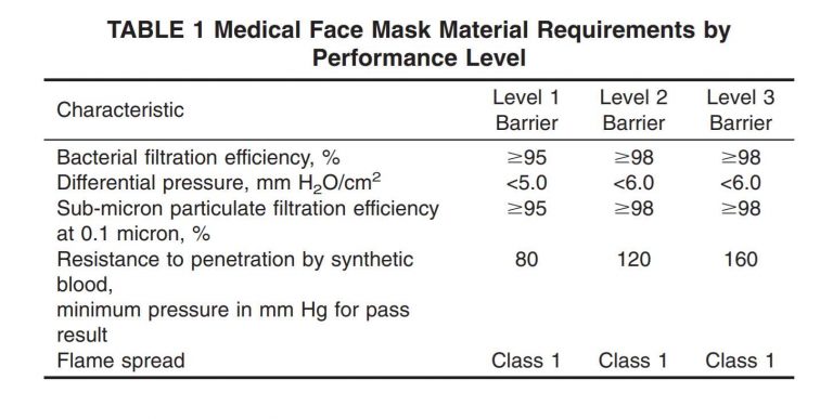 FDA医用外科口罩是什么标准？