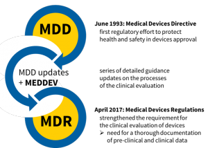 2017年的《医疗器械条例》（MDR）增加了对临床数据记录以支持许可证申请的要求