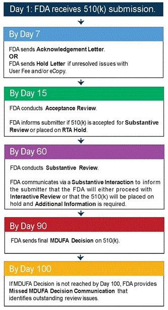 医疗器械FDA 510(k)是什么意思？