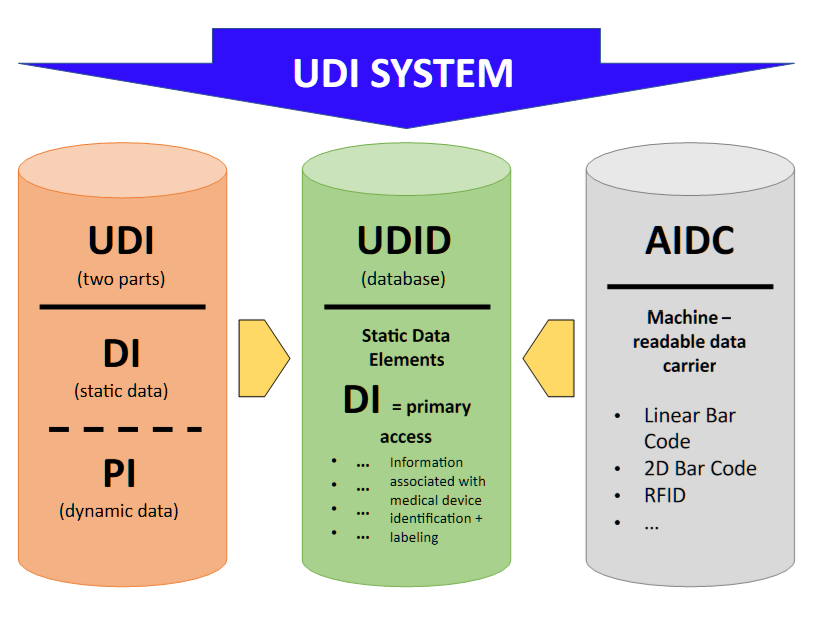 UDI是什么？医疗器械UDI是什么意思？